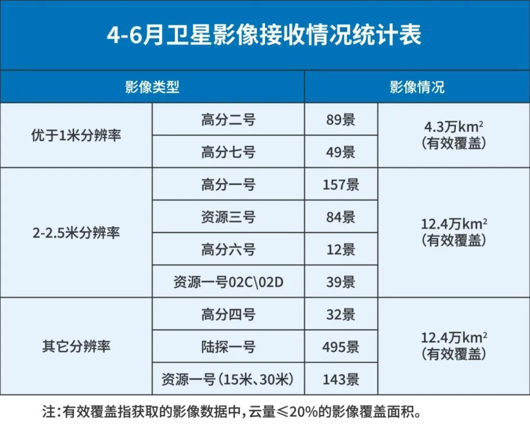 我省二季度獲取這些最新衛(wèi)星遙感影像